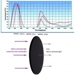 Filtros UV 365nm 41.90mm para Linternas